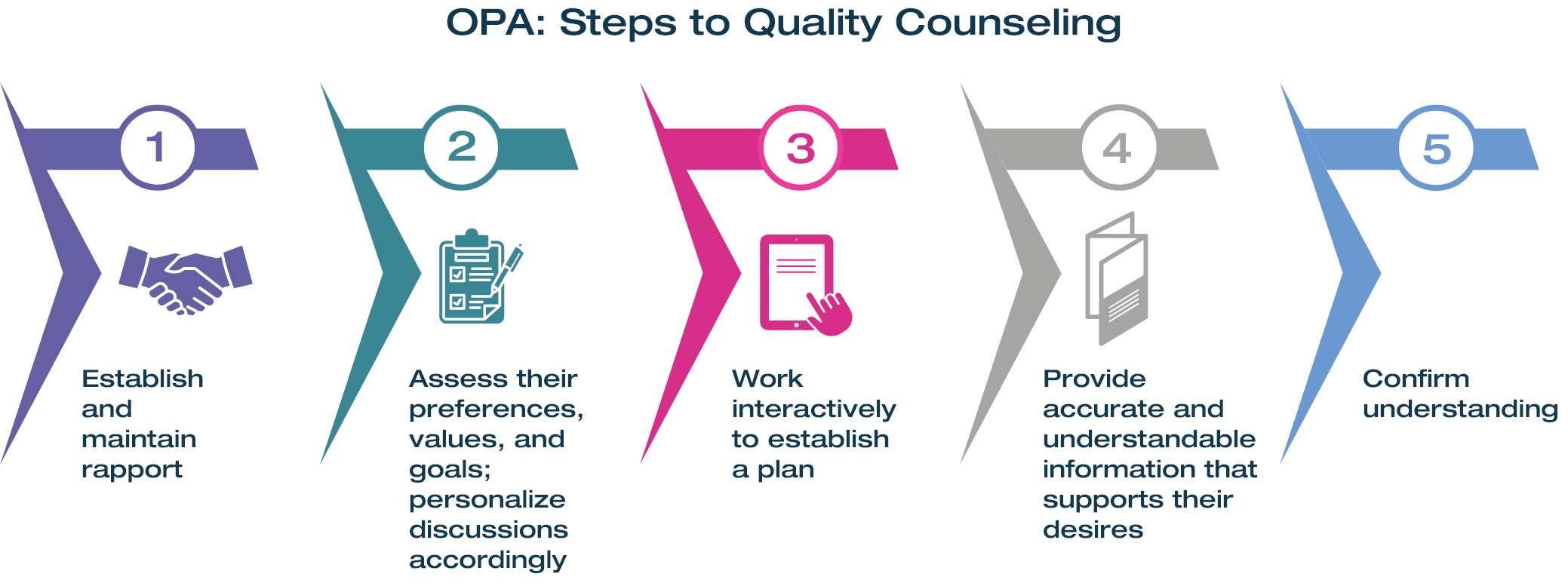 Steps to Quality Contraceptive Counseling Pictorial representation of OPA guidance on Steps to Quality Contraceptive Counseling