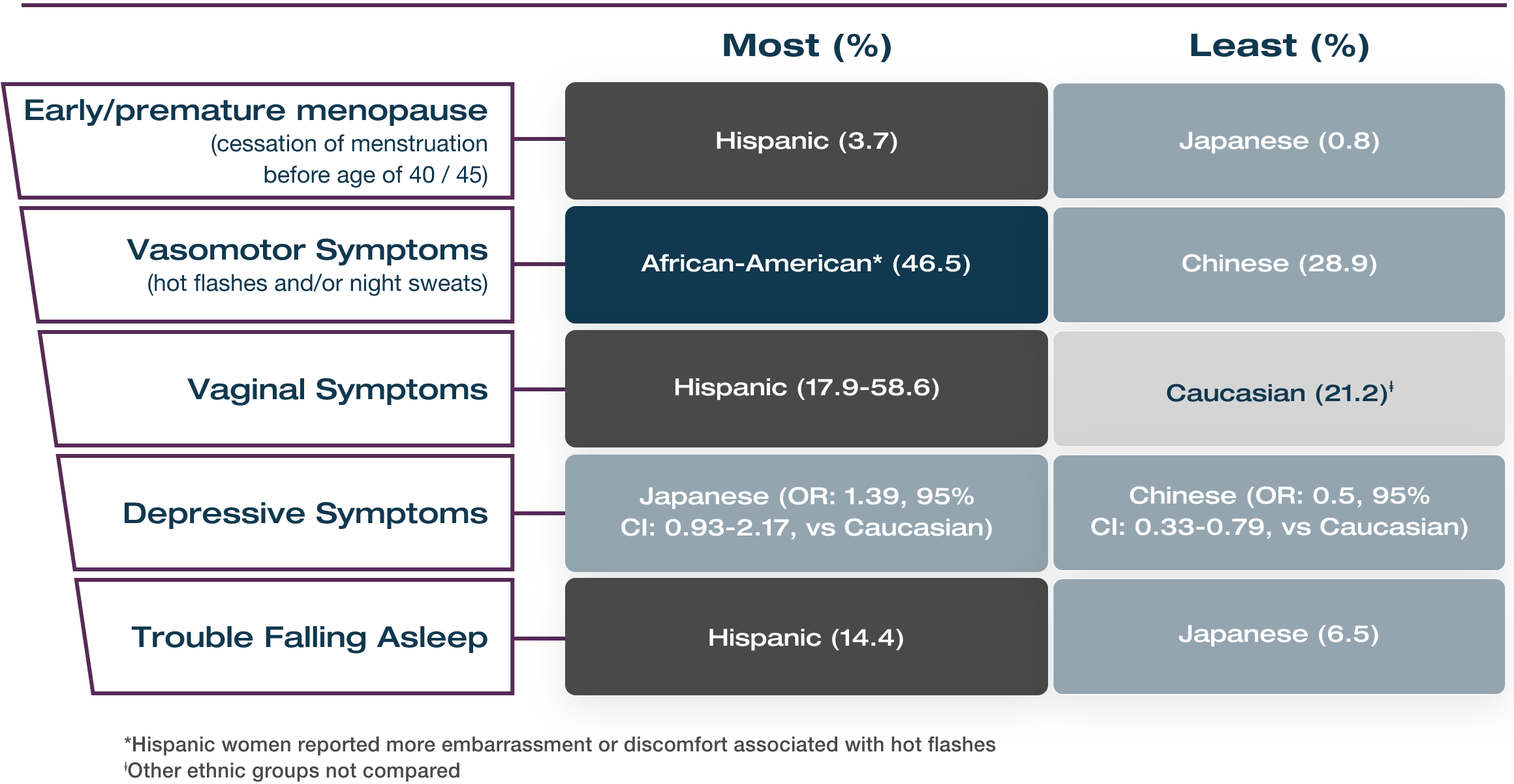 Relationship of Ethnicity and Common Menopausal Symptoms Tabular representation of relationship of ethnicity and common menopausal symptoms
