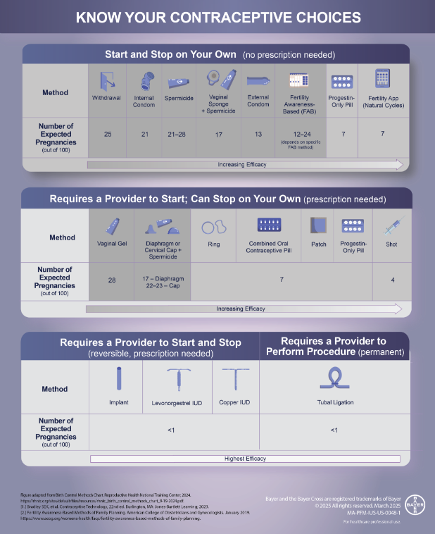 Infographic (vertical view) of Know Your Contraceptive Choices