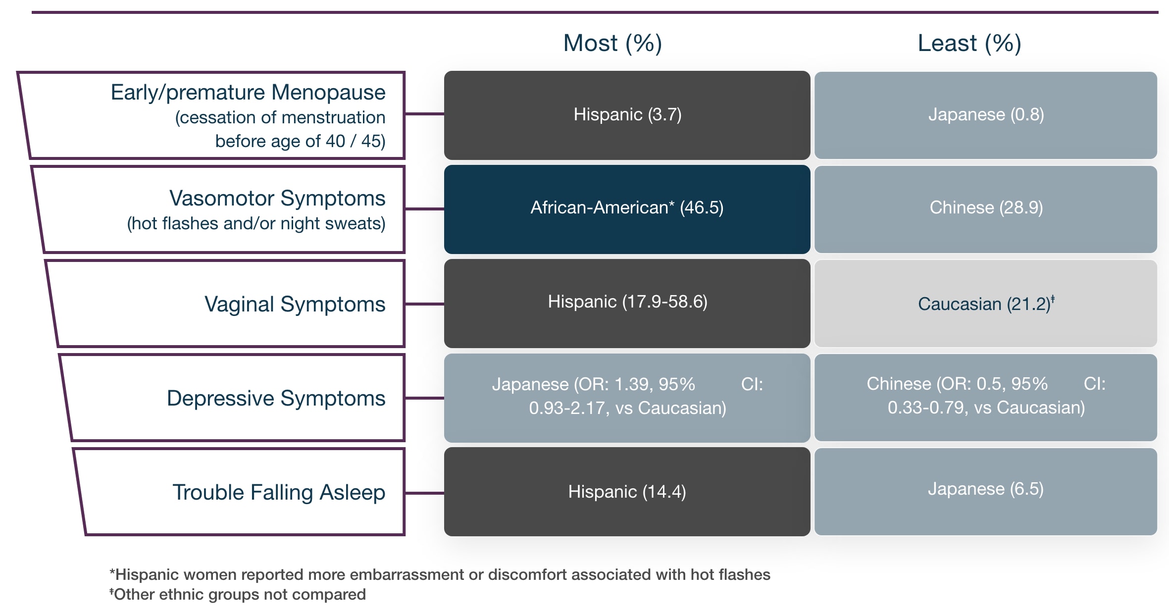 Tabular representation of relationship of ethnicity and common menopausal symptoms