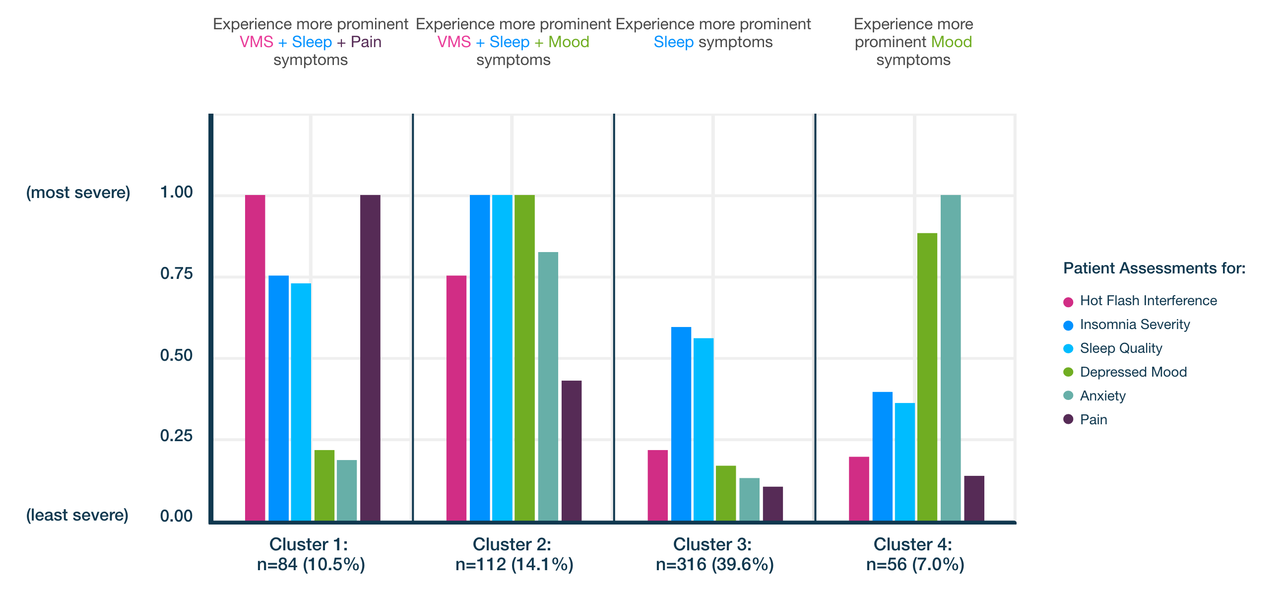 Graph demonstrating that menopause symptoms occur in distinct clusters