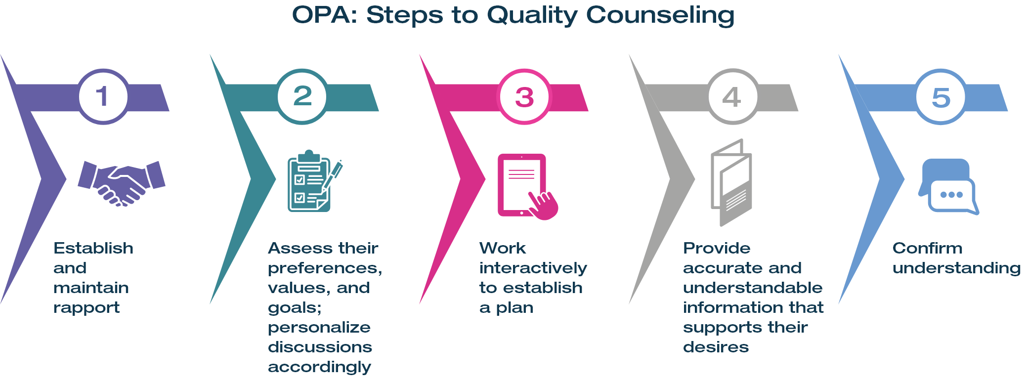 Pictorial representation of OPA guidance on Steps to Quality Contraceptive Counseling