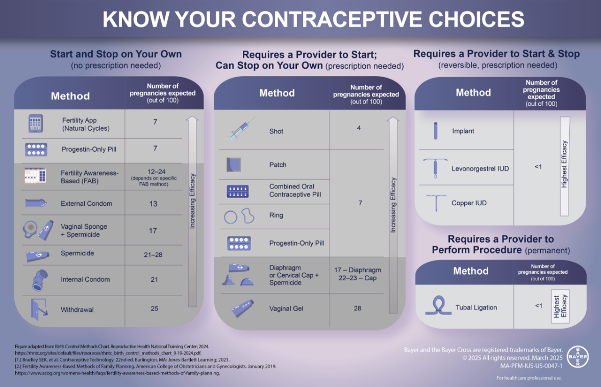 Infographic (horizontal view) of Know Your Contraceptive Choices 